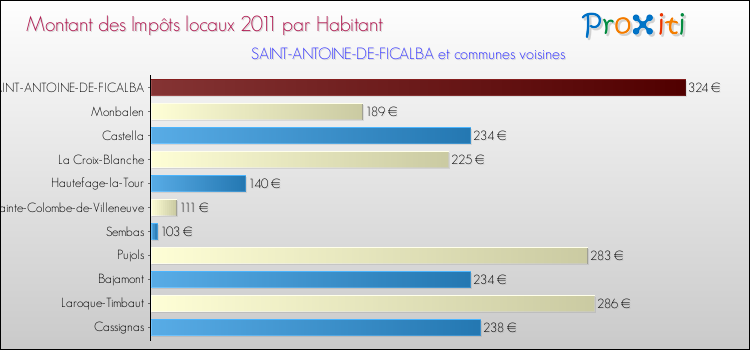 Montant des impôts locaux par Habitant pour SAINT-ANTOINE-DE-FICALBA et les communes proches Comparaison des impôts locaux par habitant pour SAINT-ANTOINE-DE-FICALBA et les communes voisines