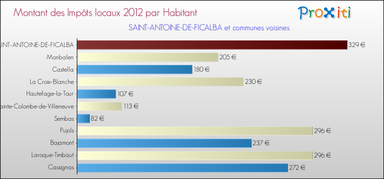 Montant des impôts locaux par Habitant pour SAINT-ANTOINE-DE-FICALBA et les communes proches Comparaison des impôts locaux par habitant pour SAINT-ANTOINE-DE-FICALBA et les communes voisines