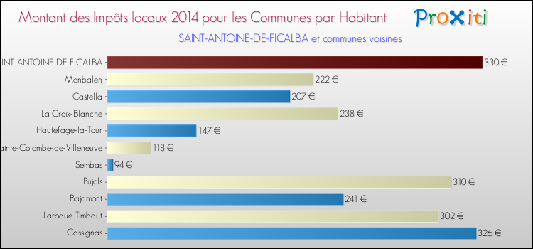 Montant des impôts locaux par Habitant pour SAINT-ANTOINE-DE-FICALBA et les communes proches en 2014 Comparaison des impôts locaux par habitant pour SAINT-ANTOINE-DE-FICALBA et les communes voisines en 2014