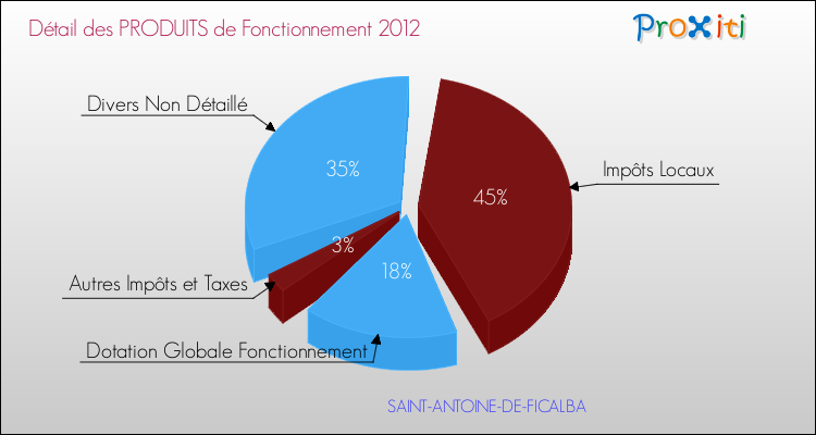 Décomposition du Budget de Fonctionnement 2012 de la commune de SAINT-ANTOINE-DE-FICALBA Budget de Fonctionnement 2012 pour la commune de SAINT-ANTOINE-DE-FICALBA