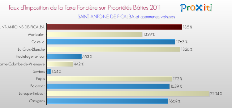 Taux d'imposition de la taxe foncière sur le bati 2011 pour SAINT-ANTOINE-DE-FICALBA et les communes proches Comparaison des taux d'imposition de la taxe foncière sur le bati 2011 pour SAINT-ANTOINE-DE-FICALBA et les communes voisines
