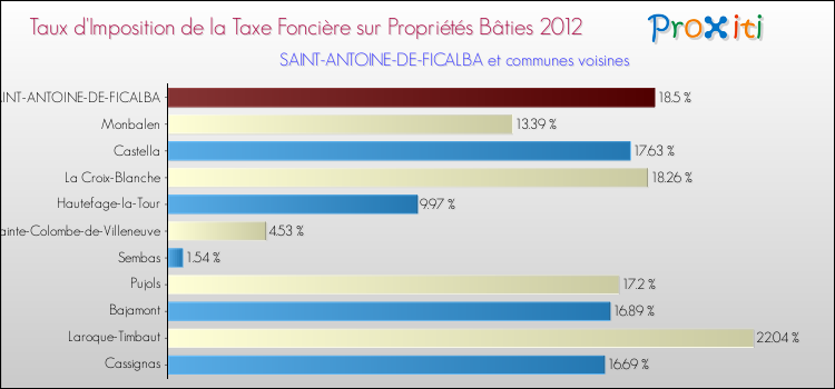 Taux d'imposition de la taxe foncière sur le bati 2012 pour SAINT-ANTOINE-DE-FICALBA et les communes proches Comparaison des taux d'imposition de la taxe foncière sur le bati 2012 pour SAINT-ANTOINE-DE-FICALBA et les communes voisines