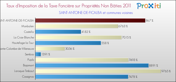 Taux d'imposition de la taxe foncière sur les immeubles et terrains non batis 2011 pour SAINT-ANTOINE-DE-FICALBA et les communes proches Comparaison des taux d'imposition de la taxe foncière sur les immeubles et terrains non batis 2011 pour SAINT-ANTOINE-DE-FICALBA et les communes voisines