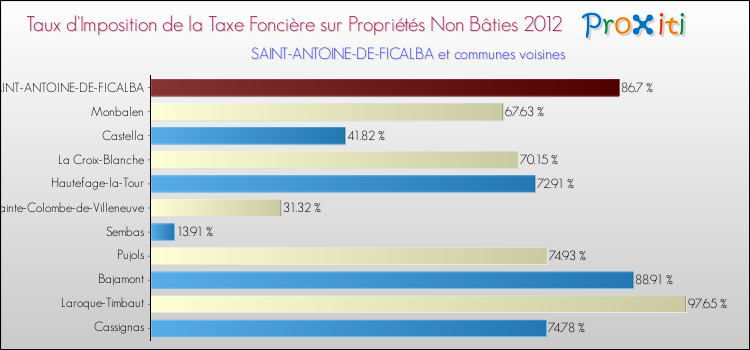 Taux d'imposition de la taxe foncière sur les immeubles et terrains non batis 2012 pour SAINT-ANTOINE-DE-FICALBA et les communes proches Comparaison des taux d'imposition de la taxe foncière sur les immeubles et terrains non batis 2012 pour SAINT-ANTOINE-DE-FICALBA et les communes voisines