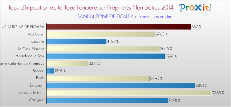 Taux d'imposition de la taxe foncière sur les immeubles et terrains non batis 2014 pour SAINT-ANTOINE-DE-FICALBA et les communes proches Comparaison des taux d'imposition de la taxe foncière sur les immeubles et terrains non batis 2014 pour SAINT-ANTOINE-DE-FICALBA et les communes voisines