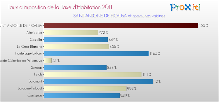 Taux d'imposition de la taxe d'habitation 2011 pour SAINT-ANTOINE-DE-FICALBA et les communes proches Comparaison des taux d'imposition de la taxe d'habitation 2011 pour SAINT-ANTOINE-DE-FICALBA et les communes voisines