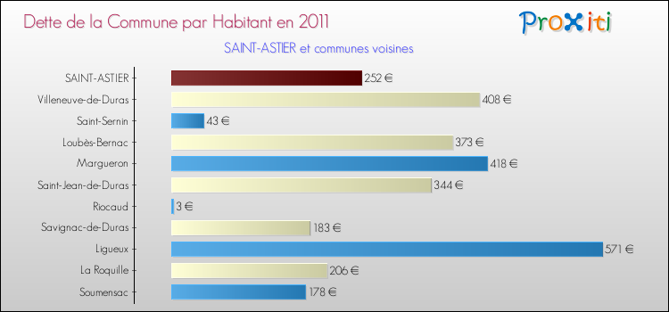 Dette par habitant de la commune en 2011 pour SAINT-ASTIER et les communes proches Comparaison de la dette par habitant de la commune en 2011 pour SAINT-ASTIER et les communes voisines