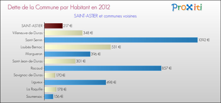 Dette par habitant de la commune en 2012 pour SAINT-ASTIER et les communes proches Comparaison de la dette par habitant de la commune en 2012 pour SAINT-ASTIER et les communes voisines