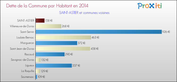 Dette par habitant de la commune en 2014 pour SAINT-ASTIER et les communes proches Comparaison de la dette par habitant de la commune en 2014 pour SAINT-ASTIER et les communes voisines