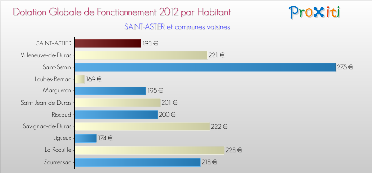 Montant des dotations globales de fonctionnement DGF par Habitant pour SAINT-ASTIER et les communes proches Comparaison des des dotations globales de fonctionnement DGF par habitant pour SAINT-ASTIER et les communes voisines