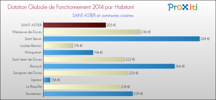 Montant des dotations globales de fonctionnement DGF par Habitant pour SAINT-ASTIER et les communes proches en 2014. Comparaison des des dotations globales de fonctionnement DGF par habitant pour SAINT-ASTIER et les communes voisines en 2014.