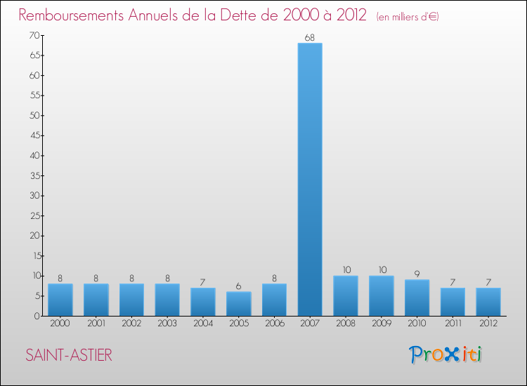 Evolution de l'annuité de la dette pour la commune de SAINT-ASTIER de 2000 à 2012 Annuités de la dette pour SAINT-ASTIER de 2000 à 2012