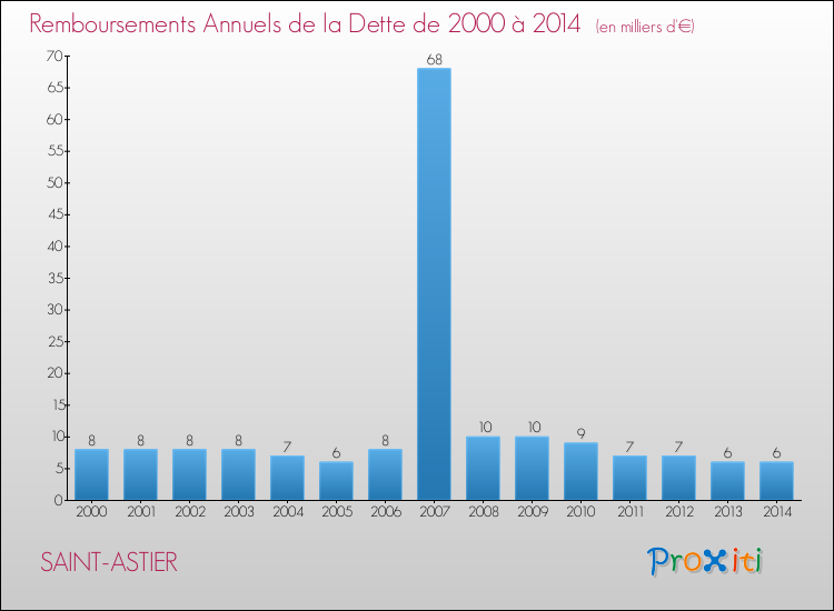Evolution de l'annuité de la dette pour la commune de SAINT-ASTIER de 2000 à 2014 Annuités de la dette pour SAINT-ASTIER de 2000 à 2014