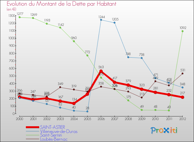 Evolution de la dette par habitant pour la commune de SAINT-ASTIER et les communes proches de 2000 à 2012 Comparaison de la dette par habitant pour SAINT-ASTIER et les communes voisines de 2000 à 2012