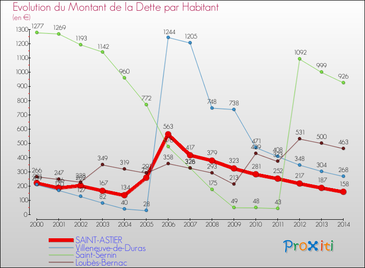 Evolution de la dette par habitant pour la commune de SAINT-ASTIER et les communes proches de 2000 à 2014 Comparaison de la dette par habitant pour SAINT-ASTIER et les communes voisines de 2000 à 2014