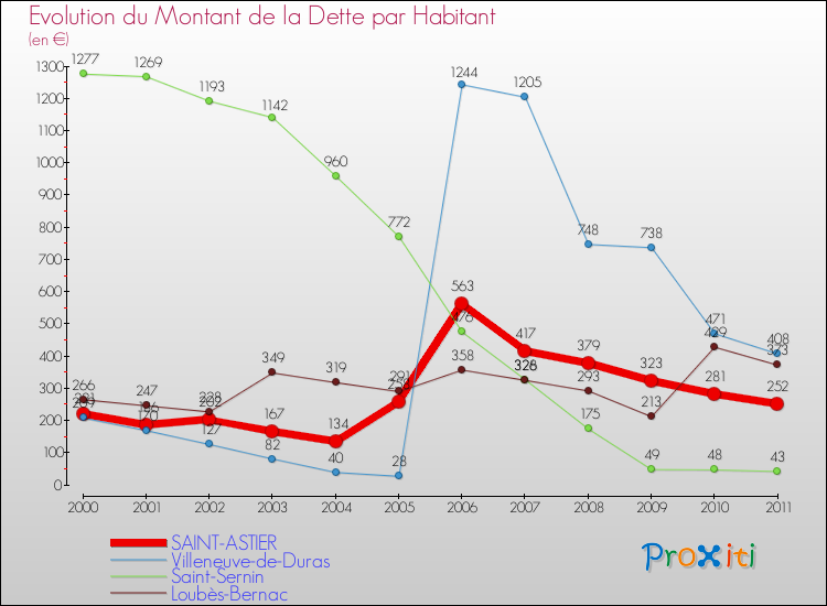 Evolution de la dette par habitant pour la commune de SAINT-ASTIER et les communes proches Comparaison de la dette par habitant pour SAINT-ASTIER et les communes voisines