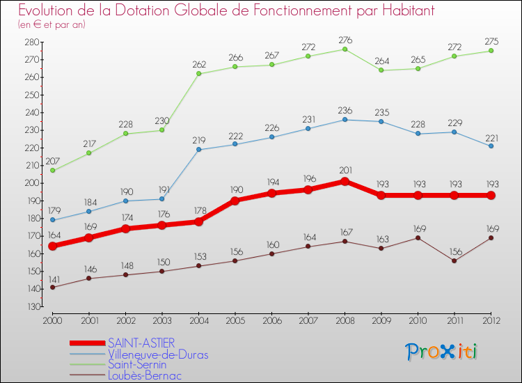Evolution et montant de la dotation globale de fonctionnement par Habitant pour SAINT-ASTIER et les communes proches Comparaison des dotations globales de fonctionnement par habitant pour SAINT-ASTIER et les communes voisines