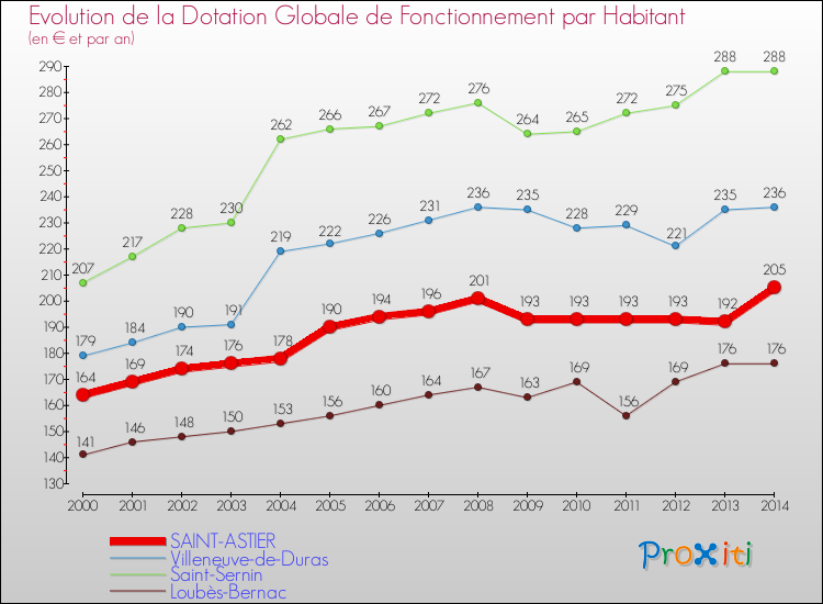 Evolution et montant de la dotation globale de fonctionnement par Habitant pour SAINT-ASTIER et les communes proches de 2000 à 2014. Comparaison des dotations globales de fonctionnement par habitant pour SAINT-ASTIER et les communes voisines de 2000 à 2014.