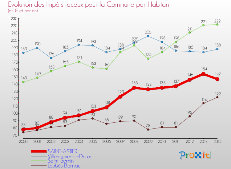 Evolution et montant des impôts locaux par Habitant pour SAINT-ASTIER et les communes proches de 2000 à 2014 Comparaison des impôts locaux par habitant pour SAINT-ASTIER et les communes voisines de 2000 à 2014