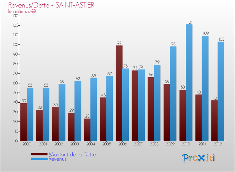 Evolution comparée de la dette et des revenus pour la commune de SAINT-ASTIER de 2000 à 2012 Comparaison de la dette et des revenus pour SAINT-ASTIER de 2000 à 2012