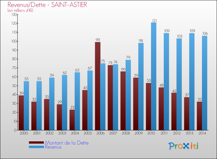 Evolution comparée de la dette et des revenus pour la commune de SAINT-ASTIER de 2000 à 2014 Comparaison de la dette et des revenus pour SAINT-ASTIER de 2000 à 2014