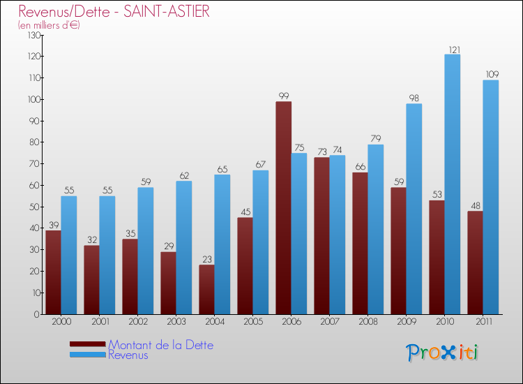 Evolution comparée de la dette et des revenus pour la commune de SAINT-ASTIER de 2000 à 2011 Comparaison de la dette et des revenus pour SAINT-ASTIER de 2000 à 2011