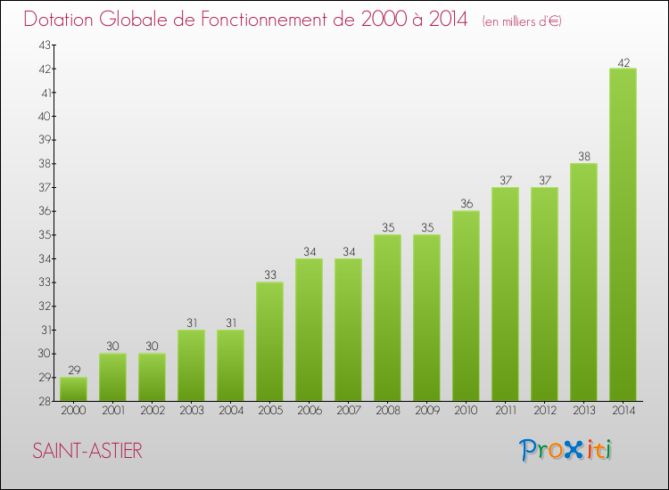 Evolution du montant de la Dotation Globale de Fonctionnement pour la commune de SAINT-ASTIER de 2000 à 2014 Evolution du montant de la Dotation Globale de Fonctionnement pour SAINT-ASTIER de 2000 à 2014