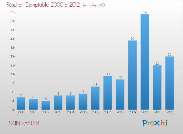 Evolution du résultat comptable pour la commune de SAINT-ASTIER de 2000 à 2012 Evolution du résultat comptable pour SAINT-ASTIER de 2000 à 2012
