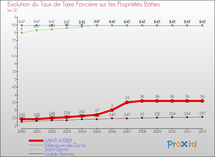 Evolution du taux de la taxe foncière sur le bati pour SAINT-ASTIER et les communes proches de 2000 à 2012 Comparaison des taux de taxe foncière sur le bati pour SAINT-ASTIER et les communes voisines de 2000 à 2012