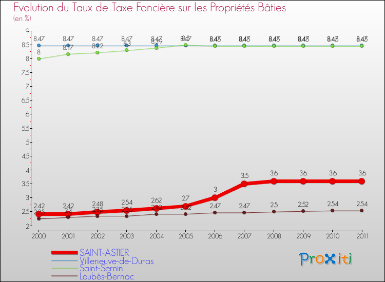 Evolution du taux de la taxe foncière sur le bati pour SAINT-ASTIER et les communes proches Comparaison des taux de taxe foncière sur le bati pour SAINT-ASTIER et les communes voisines