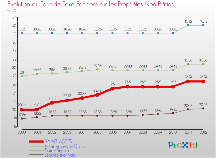 Evolution du taux de la taxe foncière sur les immeubles et terrains non batis pour SAINT-ASTIER et les communes proches de 2000 à 2012 Comparaison des taux de la taxe foncière sur les immeubles et terrains non batis pour SAINT-ASTIER et les communes voisines de 2000 à 2012