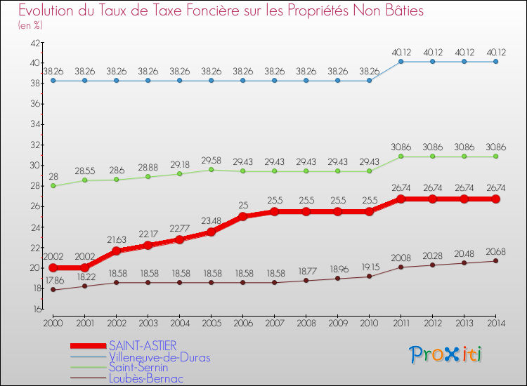 Evolution du taux de la taxe foncière sur les immeubles et terrains non batis pour SAINT-ASTIER et les communes proches de 2000 à 2014 Comparaison des taux de la taxe foncière sur les immeubles et terrains non batis pour SAINT-ASTIER et les communes voisines de 2000 à 2014