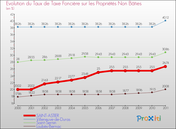 Evolution du taux de la taxe foncière sur les immeubles et terrains non batis pour SAINT-ASTIER et les communes proches Comparaison des taux de la taxe foncière sur les immeubles et terrains non batis pour SAINT-ASTIER et les communes voisines