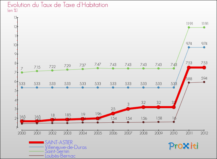 Evolution du taux de la taxe d'habitation pour SAINT-ASTIER et les communes proches Comparaison des taux de la taxe d'habitation pour SAINT-ASTIER et les communes voisines