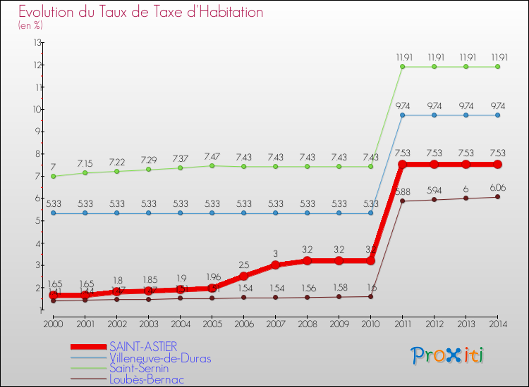 Evolution du taux de la taxe d'habitation pour SAINT-ASTIER et les communes proches de 2000 à 2014 Comparaison des taux de la taxe d'habitation pour SAINT-ASTIER et les communes voisines de 2000 à 2014