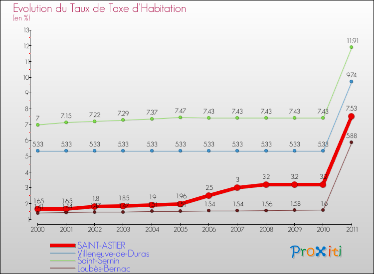 Evolution du taux de la taxe d'habitation pour SAINT-ASTIER et les communes proches Comparaison des taux de la taxe d'habitation pour SAINT-ASTIER et les communes voisines