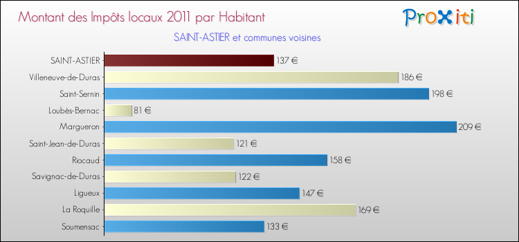 Montant des impôts locaux par Habitant pour SAINT-ASTIER et les communes proches Comparaison des impôts locaux par habitant pour SAINT-ASTIER et les communes voisines