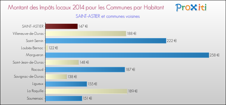 Montant des impôts locaux par Habitant pour SAINT-ASTIER et les communes proches en 2014 Comparaison des impôts locaux par habitant pour SAINT-ASTIER et les communes voisines en 2014