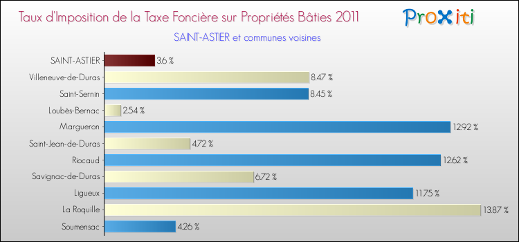 Taux d'imposition de la taxe foncière sur le bati 2011 pour SAINT-ASTIER et les communes proches Comparaison des taux d'imposition de la taxe foncière sur le bati 2011 pour SAINT-ASTIER et les communes voisines