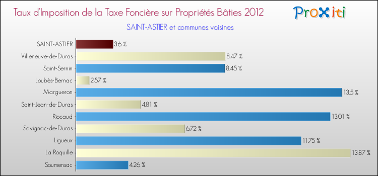 Taux d'imposition de la taxe foncière sur le bati 2012 pour SAINT-ASTIER et les communes proches Comparaison des taux d'imposition de la taxe foncière sur le bati 2012 pour SAINT-ASTIER et les communes voisines