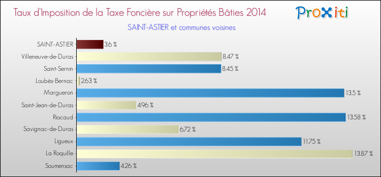 Taux d'imposition de la taxe foncière sur le bati 2014 pour SAINT-ASTIER et les communes proches Comparaison des taux d'imposition de la taxe foncière sur le bati 2014 pour SAINT-ASTIER et les communes voisines