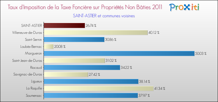 Taux d'imposition de la taxe foncière sur les immeubles et terrains non batis 2011 pour SAINT-ASTIER et les communes proches Comparaison des taux d'imposition de la taxe foncière sur les immeubles et terrains non batis 2011 pour SAINT-ASTIER et les communes voisines