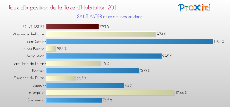 Taux d'imposition de la taxe d'habitation 2011 pour SAINT-ASTIER et les communes proches Comparaison des taux d'imposition de la taxe d'habitation 2011 pour SAINT-ASTIER et les communes voisines