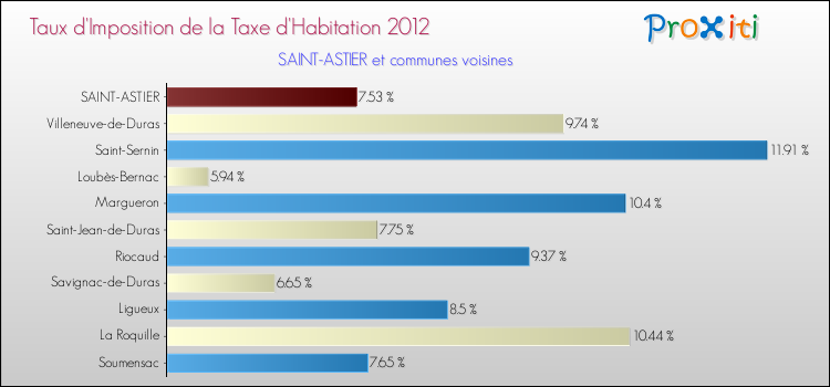 Taux d'imposition de la taxe d'habitation 2012 pour SAINT-ASTIER et les communes proches Comparaison des taux d'imposition de la taxe d'habitation 2012 pour SAINT-ASTIER et les communes voisines