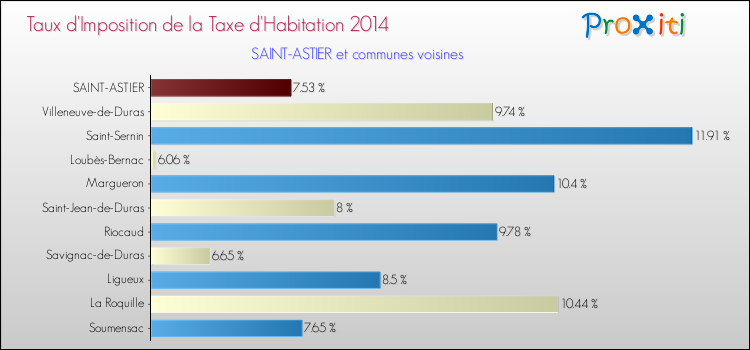 Taux d'imposition de la taxe d'habitation 2014 pour SAINT-ASTIER et les communes proches Comparaison des taux d'imposition de la taxe d'habitation 2014 pour SAINT-ASTIER et les communes voisines