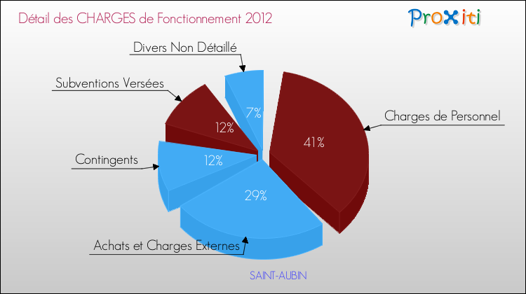 Décomposition des Charges de Fonctionnement 2012 de la commune de SAINT-AUBIN Charges de Fonctionnement 2012 pour la commune de SAINT-AUBIN