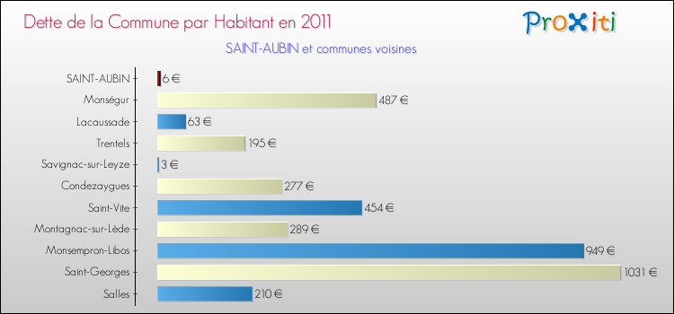 Dette par habitant de la commune en 2011 pour SAINT-AUBIN et les communes proches Comparaison de la dette par habitant de la commune en 2011 pour SAINT-AUBIN et les communes voisines
