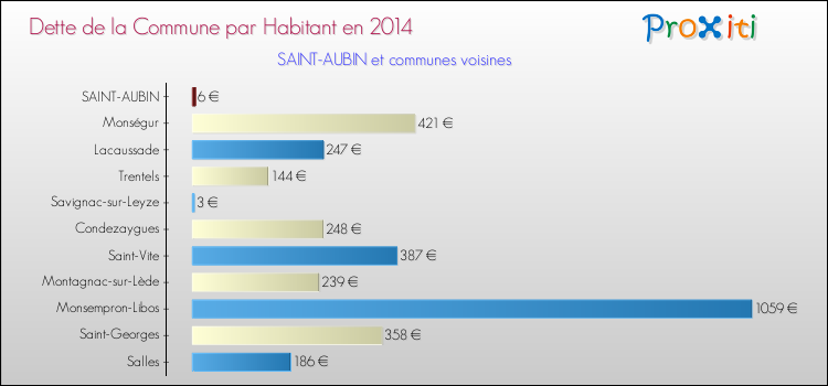 Dette par habitant de la commune en 2014 pour SAINT-AUBIN et les communes proches Comparaison de la dette par habitant de la commune en 2014 pour SAINT-AUBIN et les communes voisines