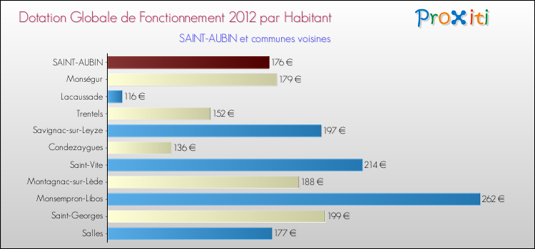 Montant des dotations globales de fonctionnement DGF par Habitant pour SAINT-AUBIN et les communes proches Comparaison des des dotations globales de fonctionnement DGF par habitant pour SAINT-AUBIN et les communes voisines