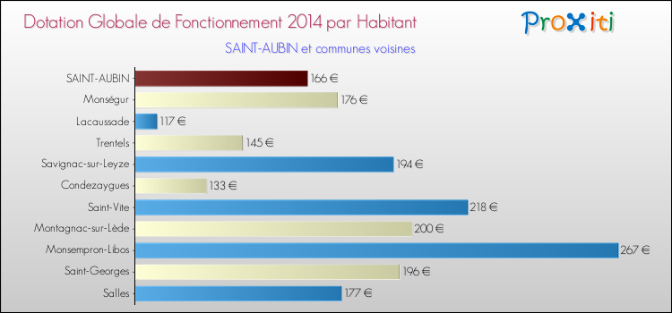 Montant des dotations globales de fonctionnement DGF par Habitant pour SAINT-AUBIN et les communes proches en 2014. Comparaison des des dotations globales de fonctionnement DGF par habitant pour SAINT-AUBIN et les communes voisines en 2014.